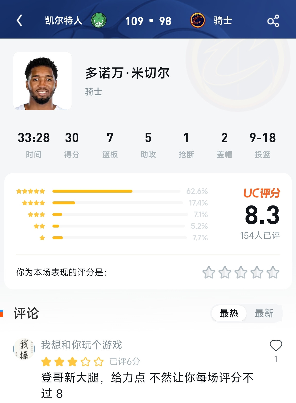 骑士98-109负绿军，米切尔30分评分8.3，但热评全在聊哈登