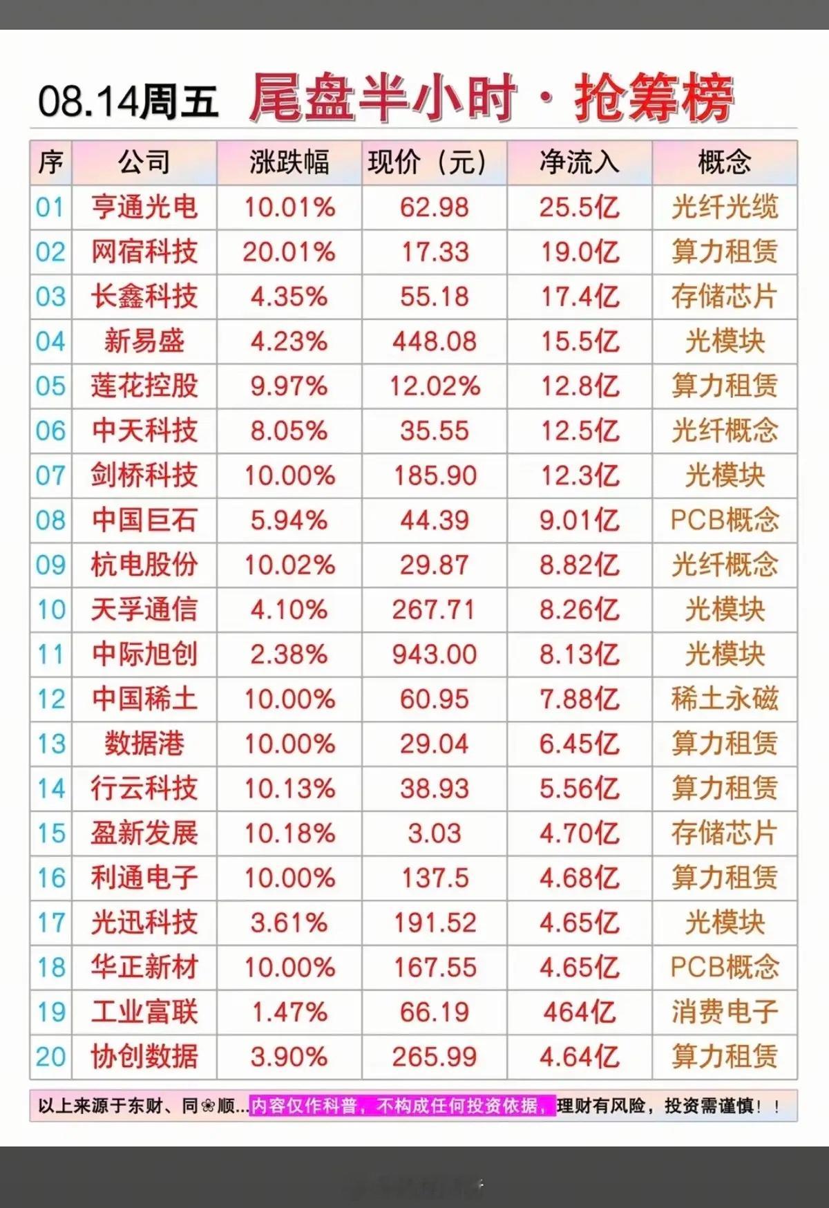 8.14周五尾盘半小时+抢筹榜TOP20！1.光纤光缆2.算力租赁3.PCB