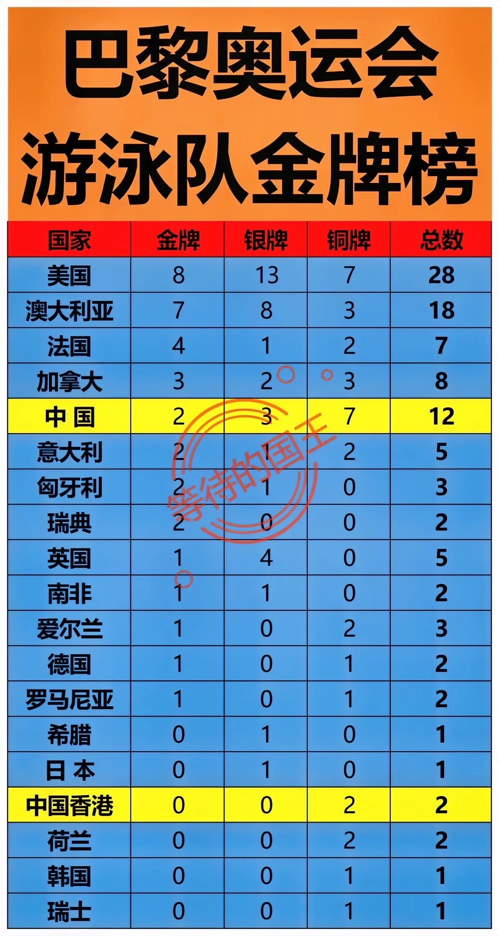 巴黎奥运会游泳金牌榜。