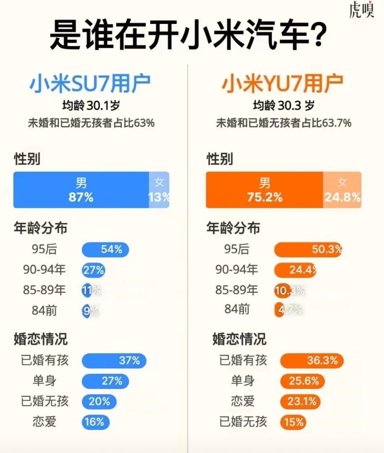小米汽车的用户，大部分都是95后！有人统计了小米汽车SU7和YU7的用户群体