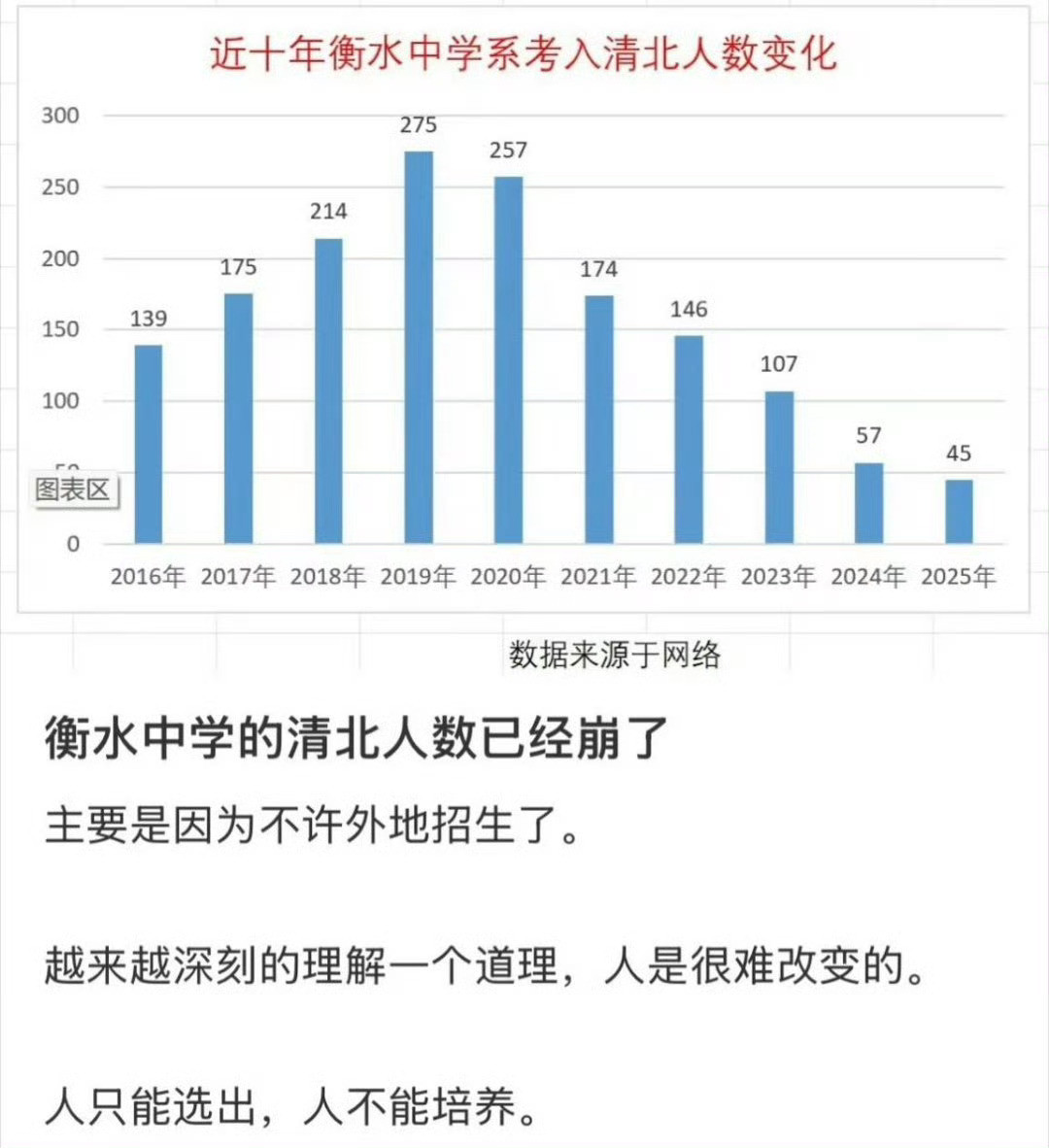 人只能选出，人不能培养，衡水中学证明了这一点。