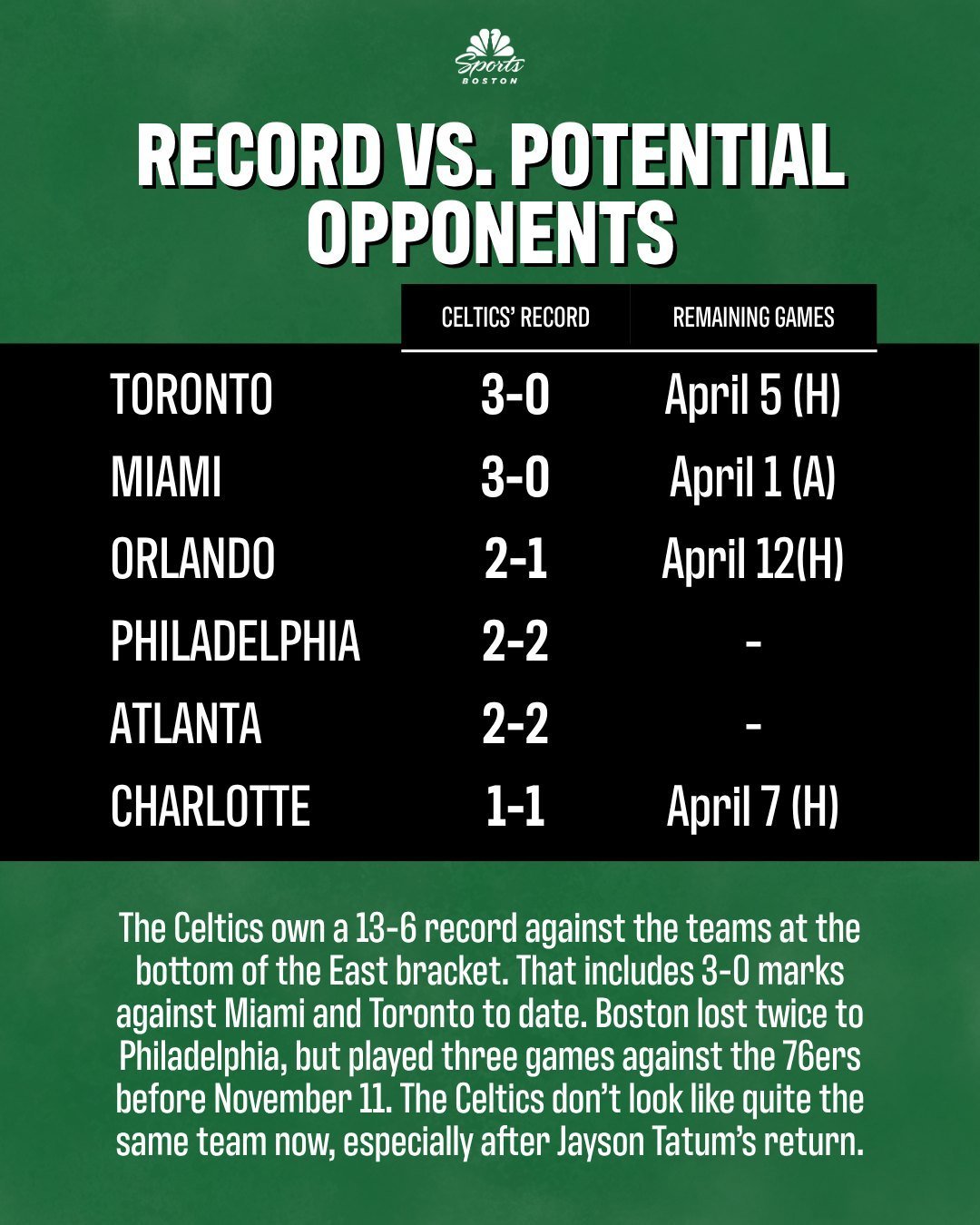 凯尔特人本赛季面对几个潜在的季后赛首轮对手时的战绩。常规赛即将结束，首轮打哪支球
