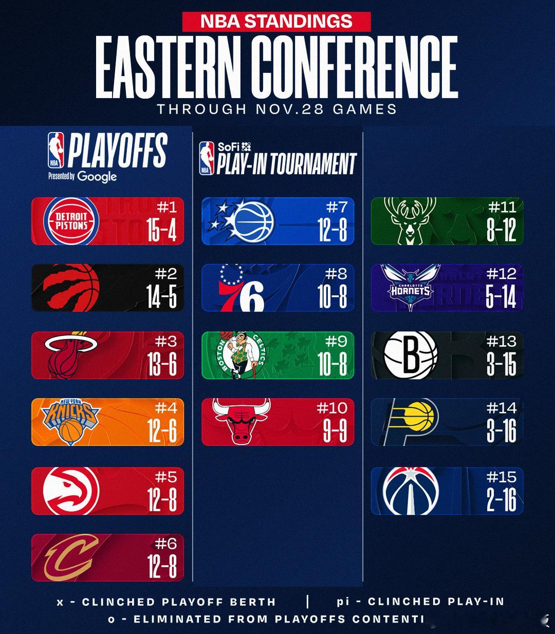 NBA杯小组赛结束，目前东西部排名📊活塞遭遇两连败，字母复出难阻雄鹿7连败；雷