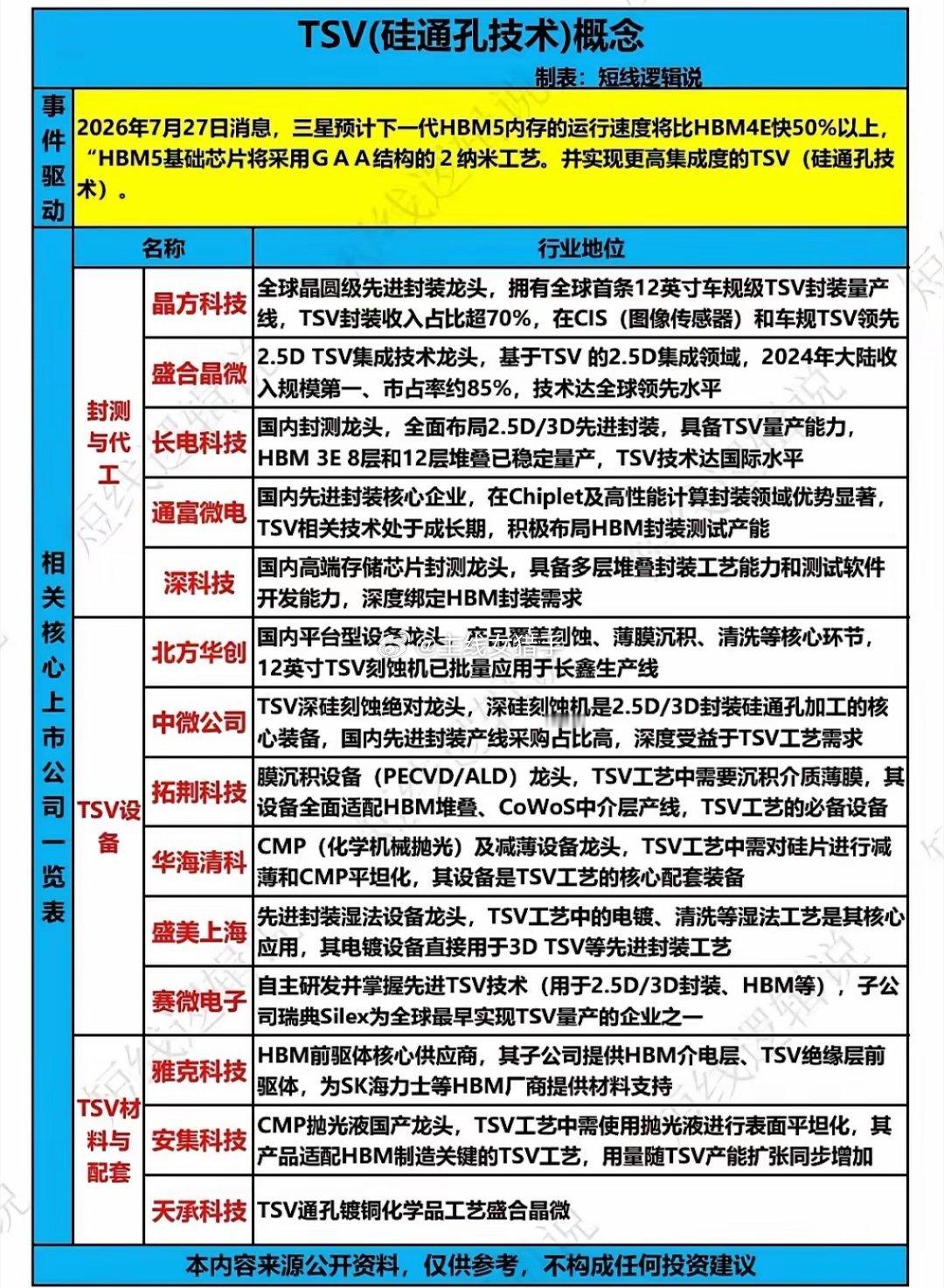 HBM5重磅消息催化！TSV硅通孔技术迎来新机遇三星公布下一代HBM5存储规划，