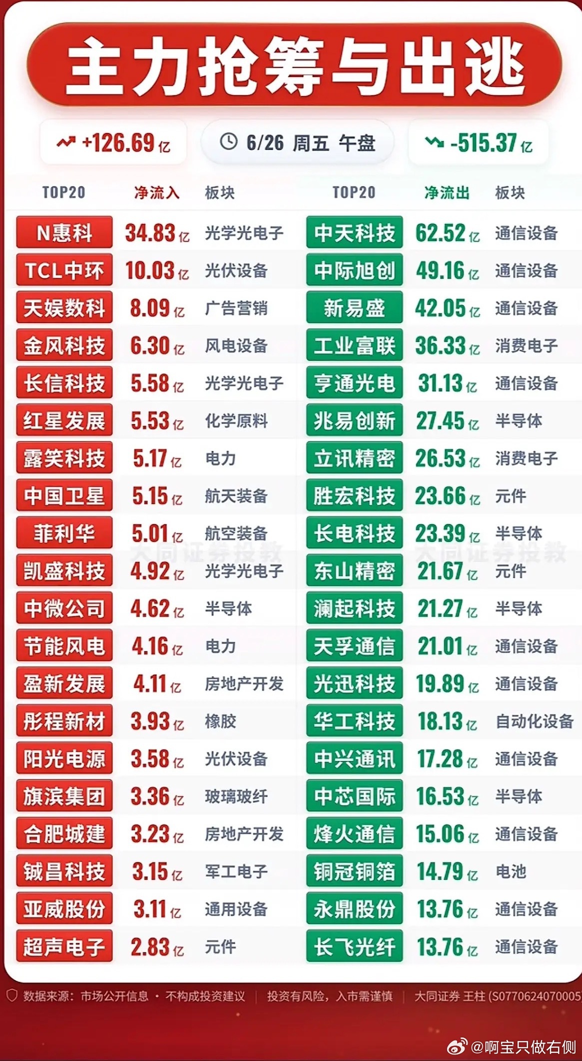 6月26日主力抢筹与出逃，股市行情一览！6月26日的股市那叫一个热闹！主力的抢筹