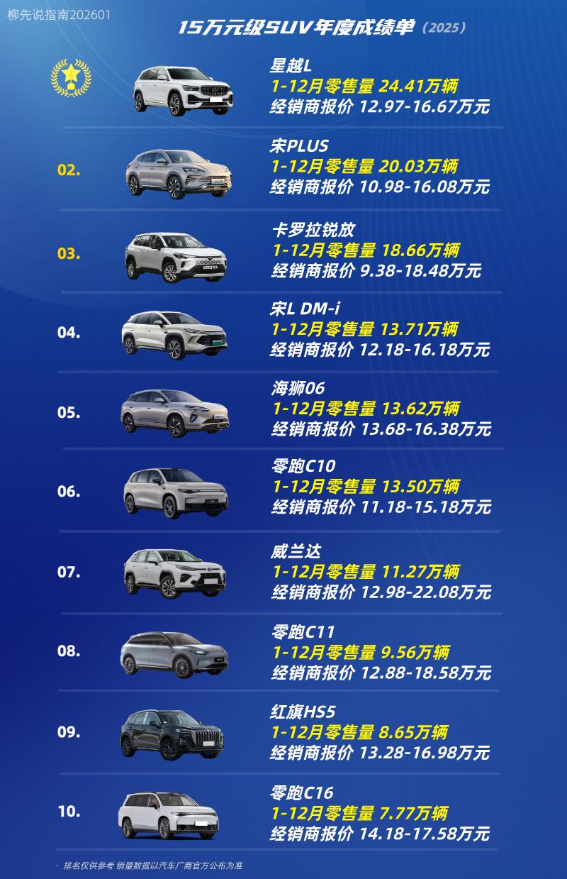 15万预算的SUV年度销量TOP10第十名：零跑C16第九名：红旗HS5