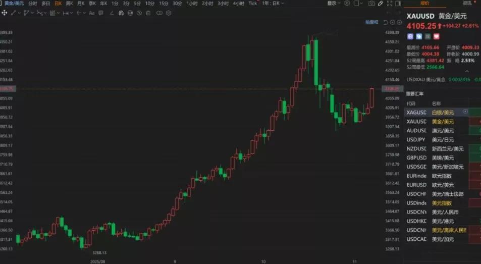 现货黄金突破4100美元。今天现货黄金直接向上触及4100美元/盎司，这可是1