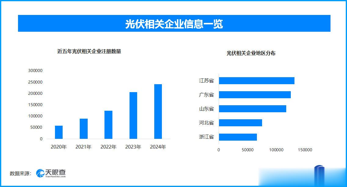 全国电力工业统计新亮点, 现存光伏相关企业超113万家