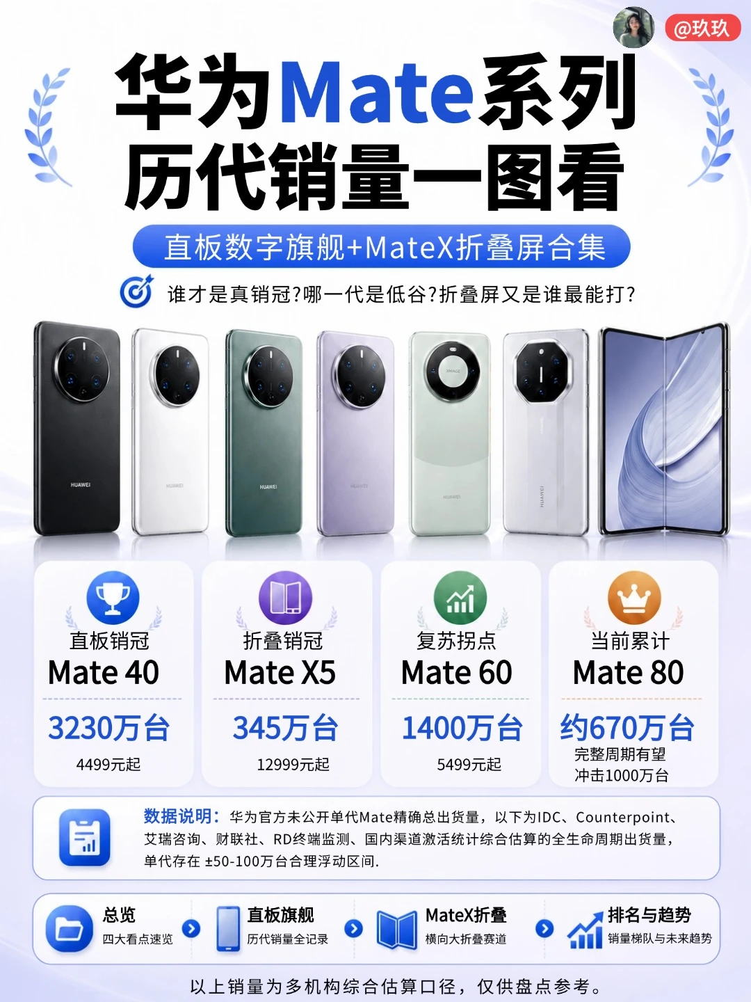 华为Mate系列历代机型销量盘点🔥