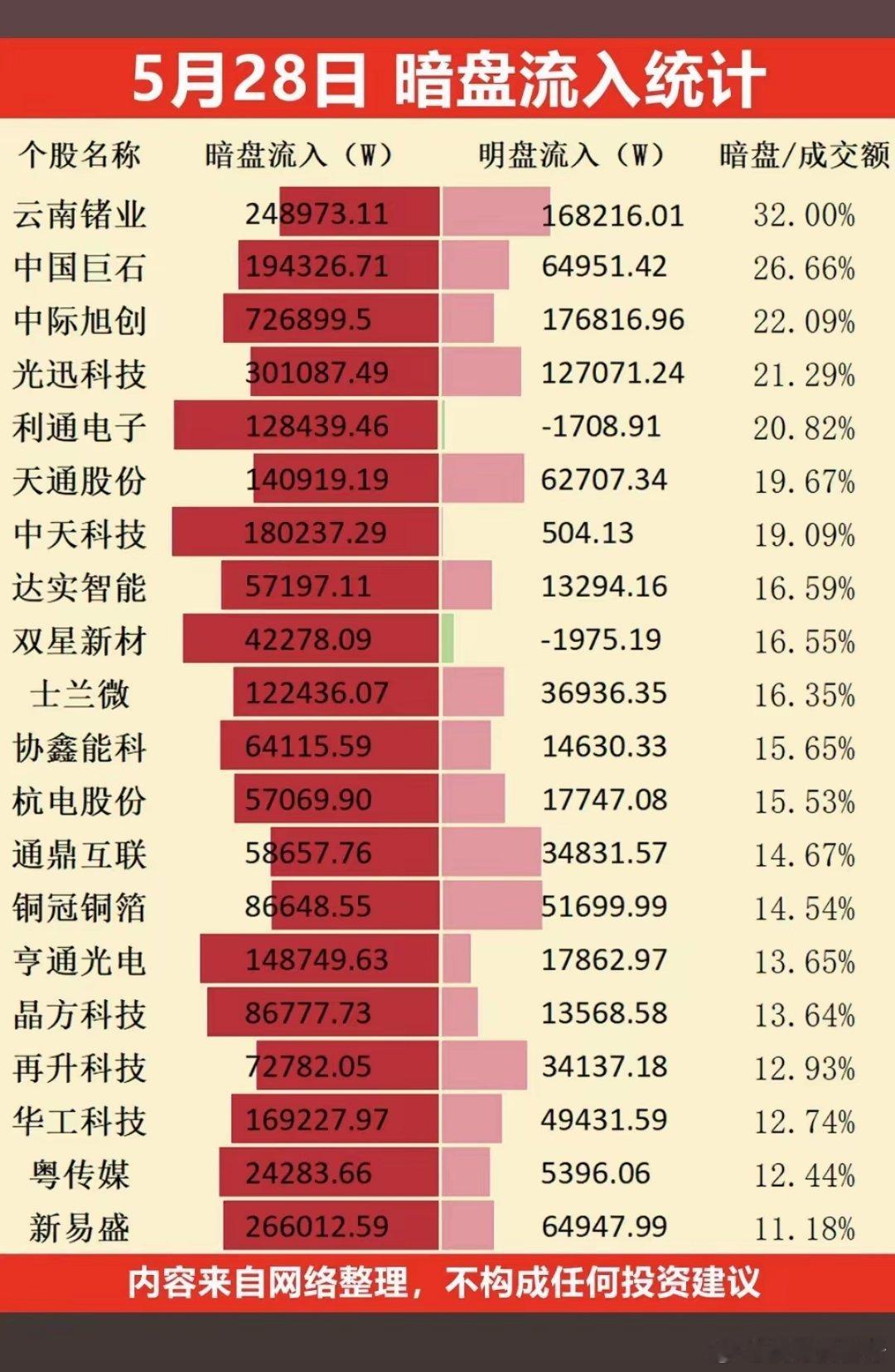 5.28周四主力偷偷扫货，暗盘数据TOP20！1.通信设备2.算电协同3.超