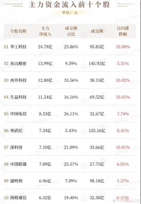 截至2026年05月18日（周一）14:10，华工科技获主力资金净流入24.79
