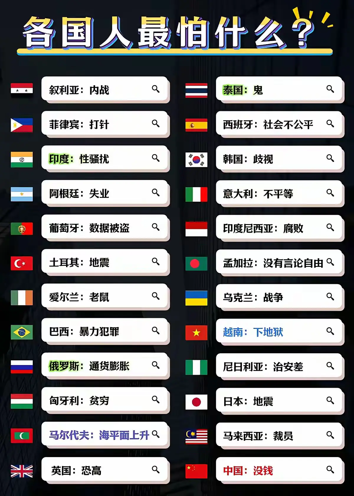 各国人民最害怕什么？？？