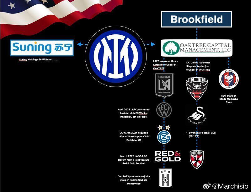 国米官宣:橡树基金不再持有国际米兰股份。在一笔金融交易中,加拿大基金Brookf