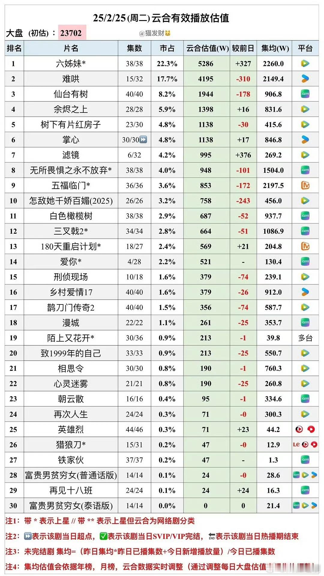 85🌸刘诗诗《掌心》完结了，春节档拿到了846W➕的集均成绩。开播前营销造势很