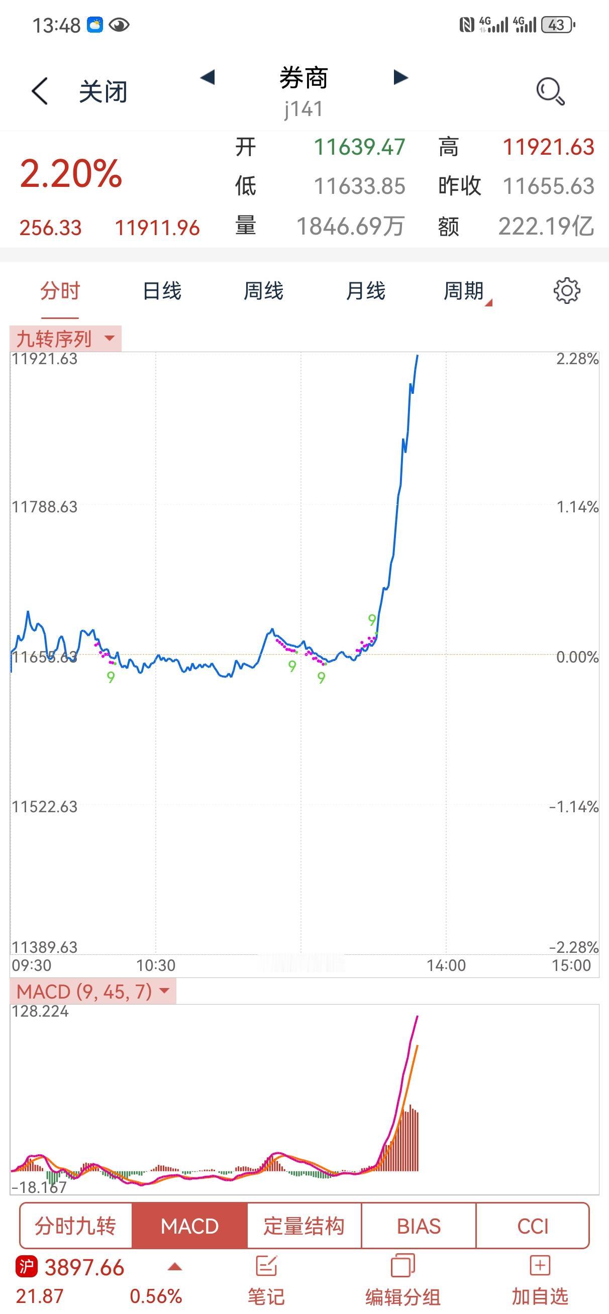 我很少盘中发贴。今天说几句吧。下午保险，券商开始出力了，券商补涨一下很正常，因为
