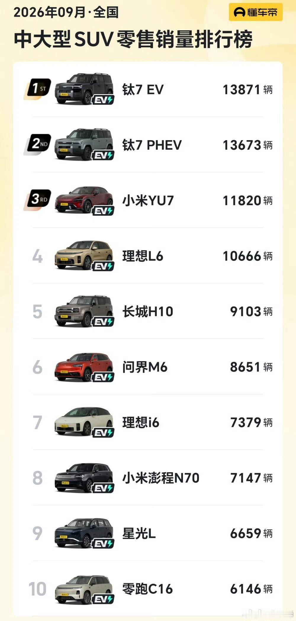 懂车帝把钛7纯电和插混分开统计了。结果一看9月中大型SUV销量，钛7纯电排