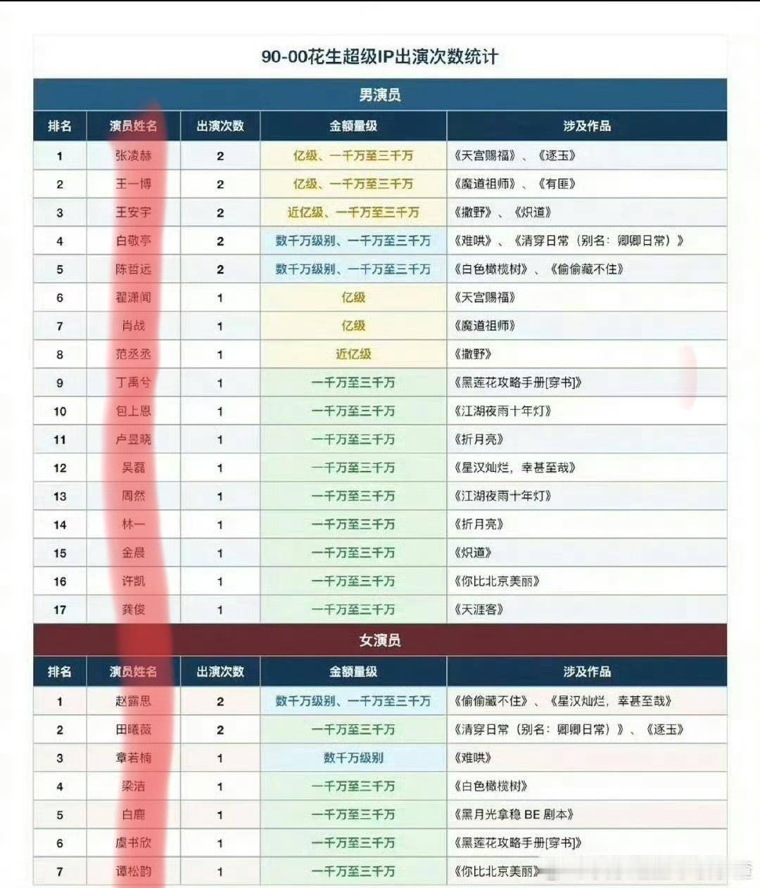 看到这个，不得不说成毅真的好牛啊，没有出演过任何超级大IP，却能靠着神级颜值和演