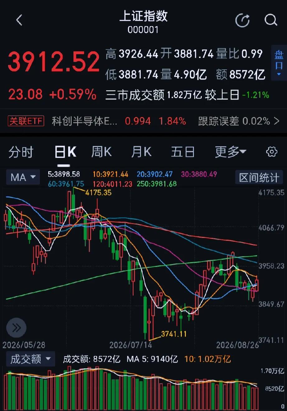 今日大A三大指数冲高回落集体收涨，上涨个股超2900只。收盘上证指数涨0.59%
