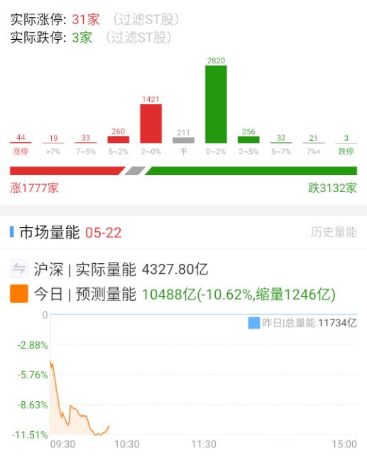 波动集中在微盘股，大盘没波动，所以量能也就这样了。​​​