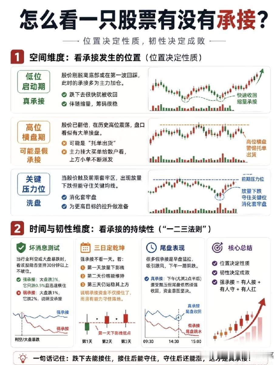 炒股想提高胜率？看懂“承接”才是技术分析的核心密码很多人做技术分析总在纠结