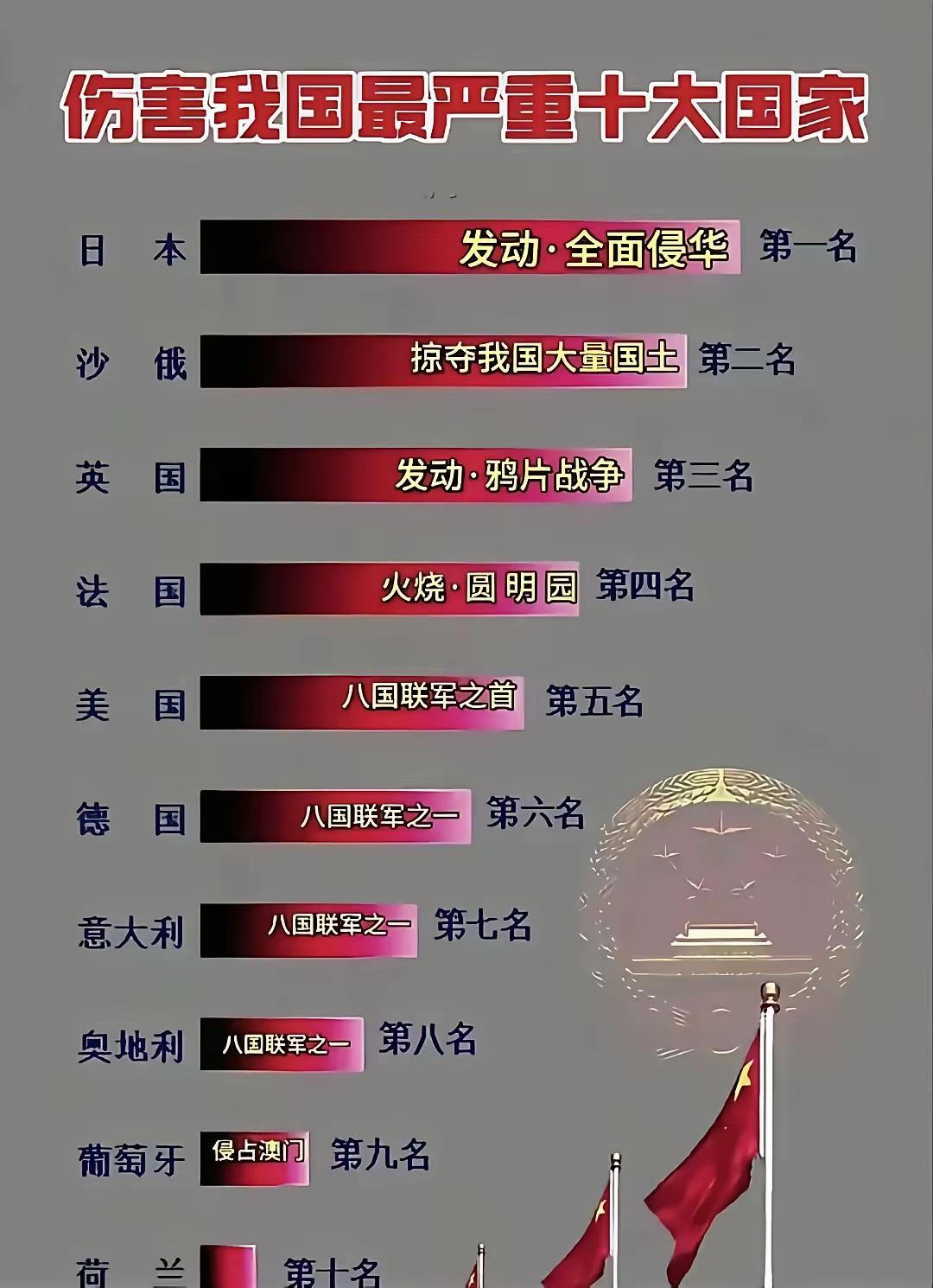 请记住这些国家，是伤害我国最严重的十个国家。