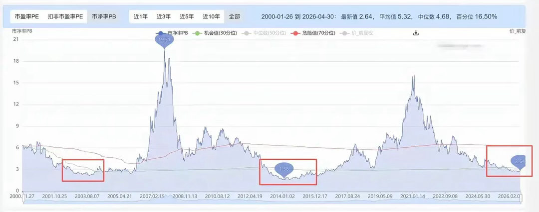 五粮液，现在是2.6倍的PB，13年塑化剂事件是历史最低1.58倍PB，2003