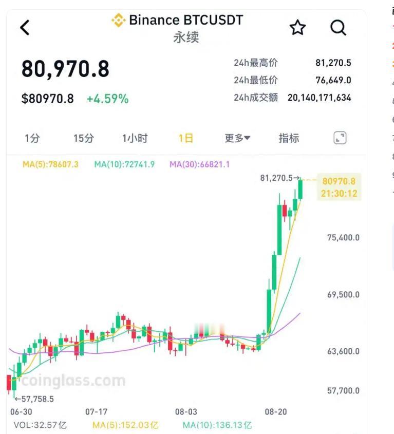 一大早真是神奇！比特币猛拉“暴打”空头！超9.4万人爆仓！突破8万美金了。分析
