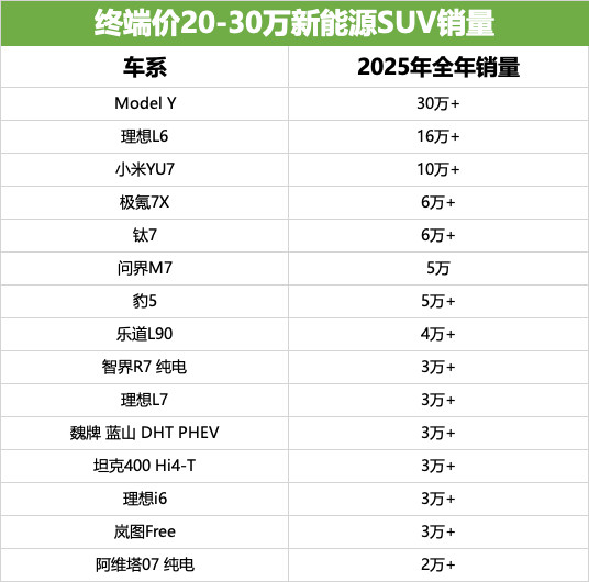 目前问界这个品牌在中高端市场已经很能打了（M7单月销量奔3万、M8单月销量奔1.