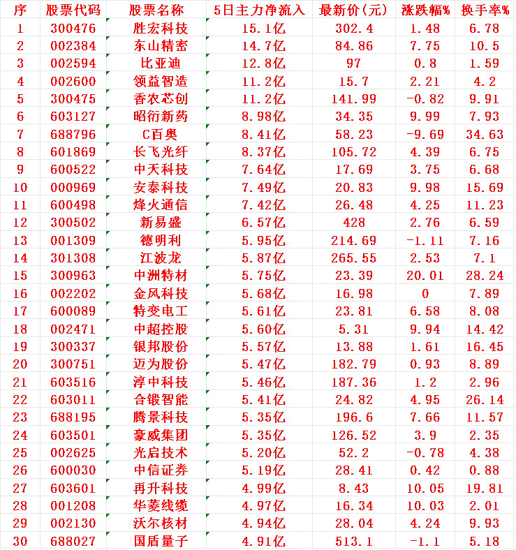 本周，整个市场“主力资金净流入”的30名单一览!胜宏科技：5日主力净流入15.