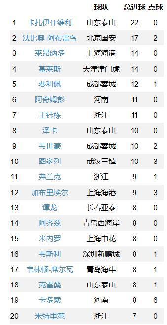 悲催！中超射手榜：前20名仅有3位中国球员，前10名仅有2位中国球员。榜首22