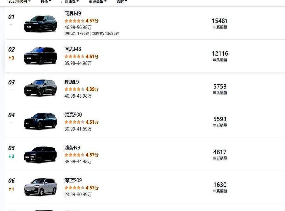 5月份中大型SUV销量排行，大型SUV越来越多，竞争越来越激烈了。现在停
