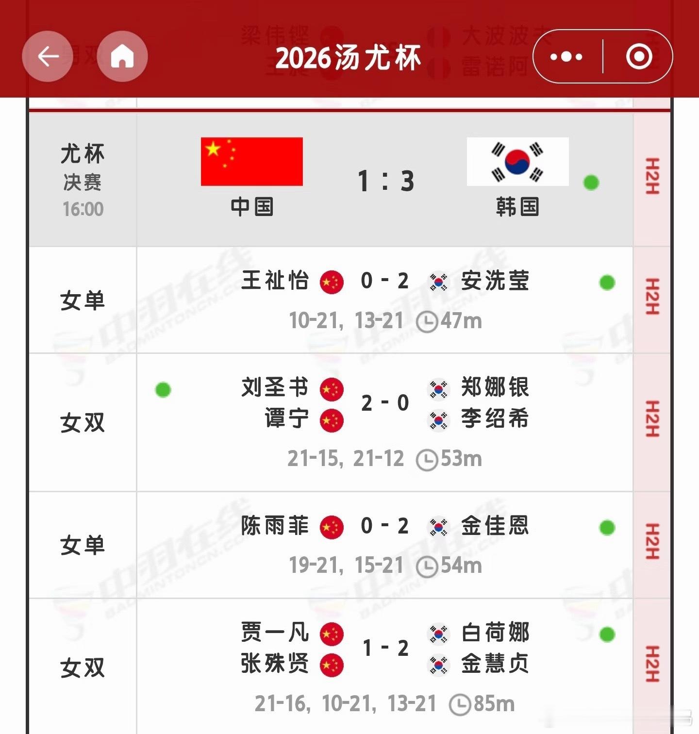 刚刚结束的2026年尤伯杯决赛中，中国女团以1-3不敌韩国女团，获得亚军，韩