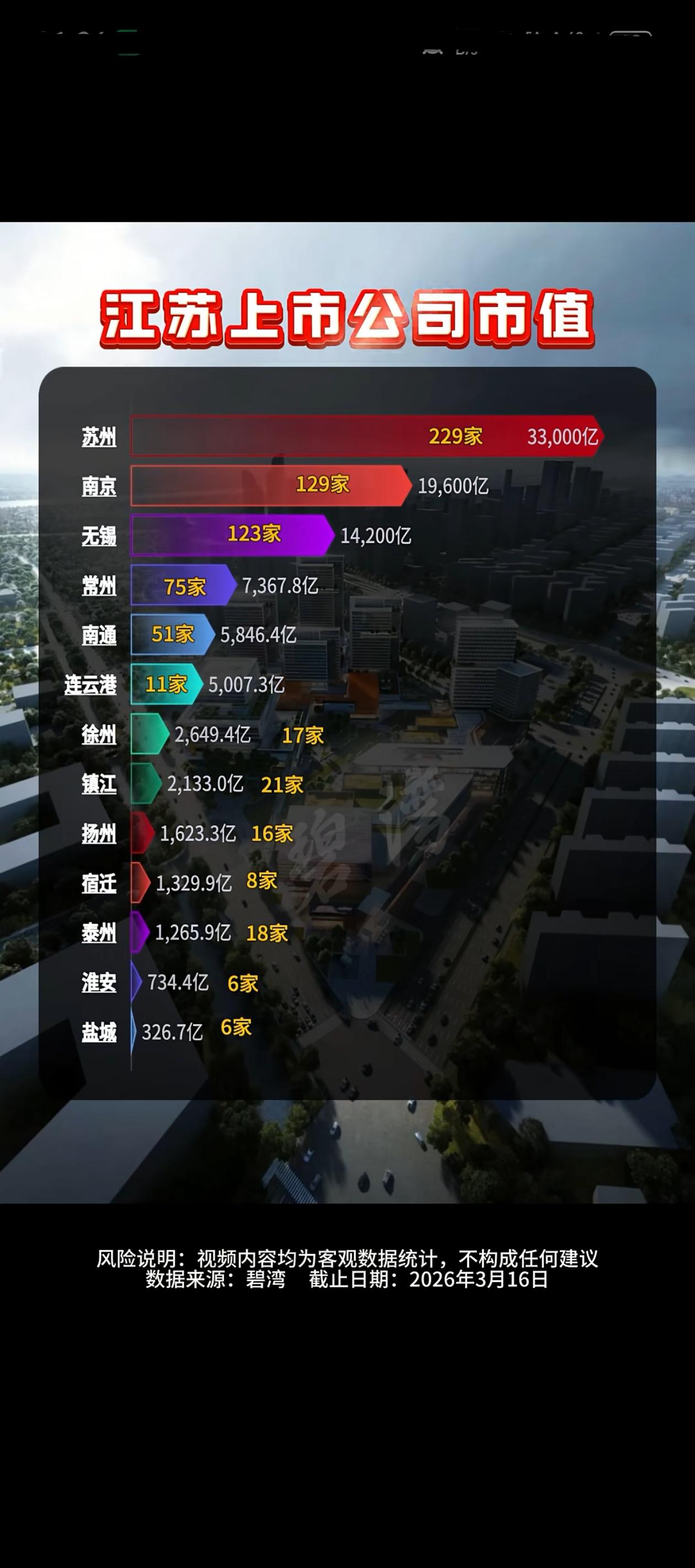 日前，碧湾发布江苏上市公司数量以及市值，苏州一家独大以229家上市公司和3.3万