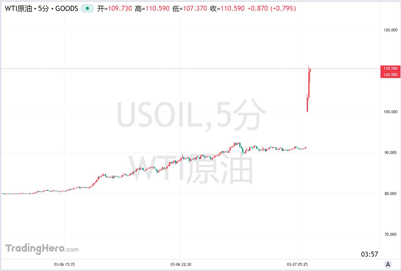 中东出口受阻引发恐慌：WTI原油疯涨突破110美元，专家警示“短期内价格无上限”