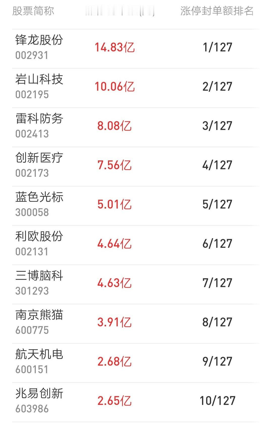 A股今天封板力度最强的10只票对于打板的资金来说，最怕的就是炸板因为炸板意味