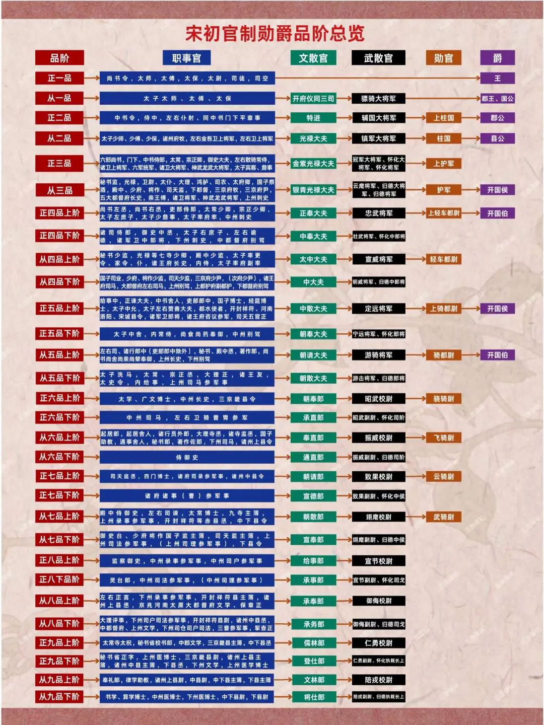 宋初官职勋爵品阶一览表～