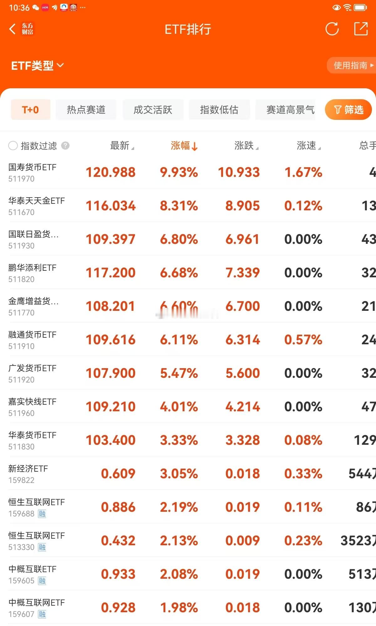 千年奇观ETF货币基金。暴涨2天