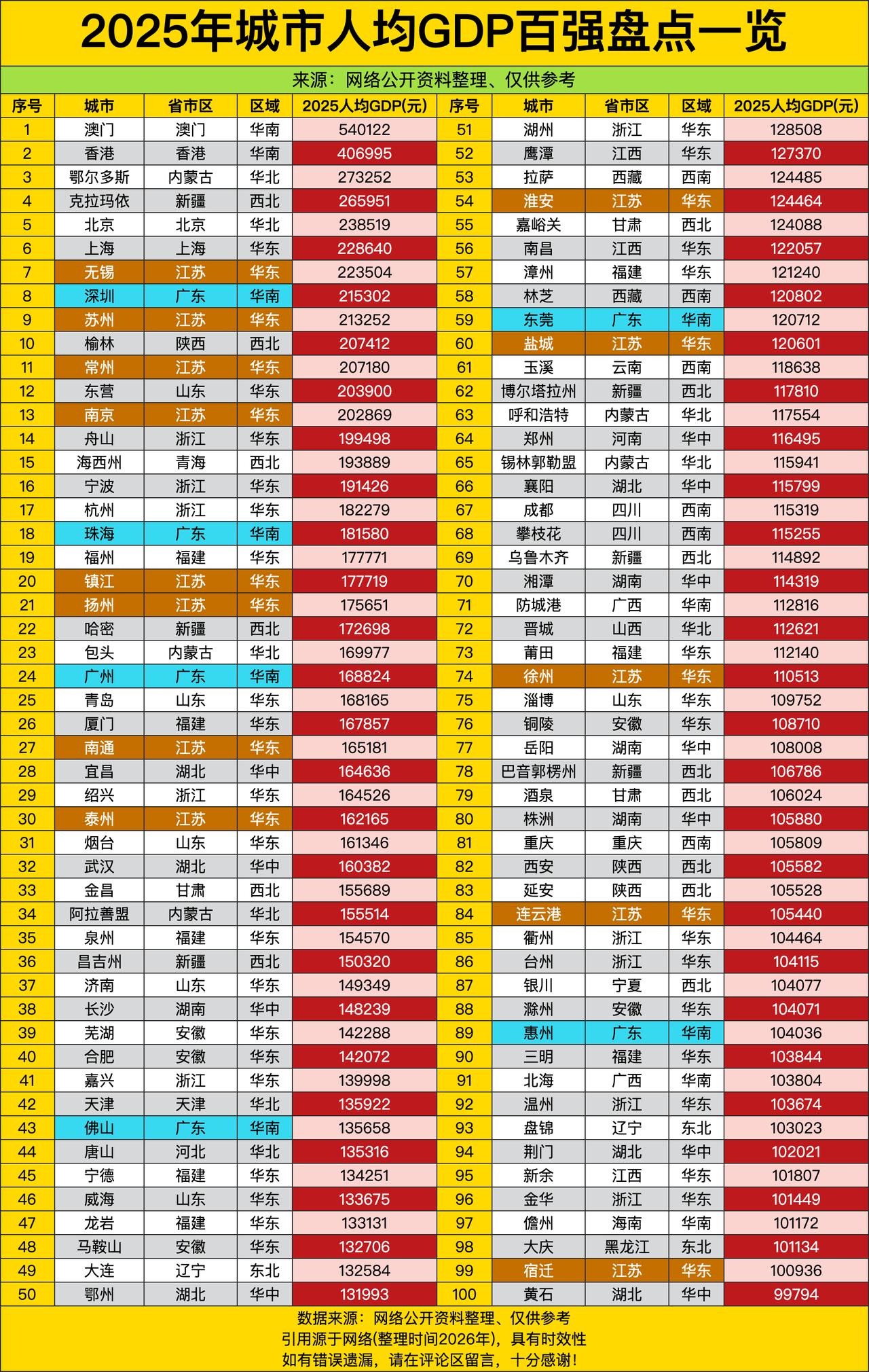 澳门人均GDP54万出头，直接把“小而富”刻进DNA，面积不如一个大型机场，但