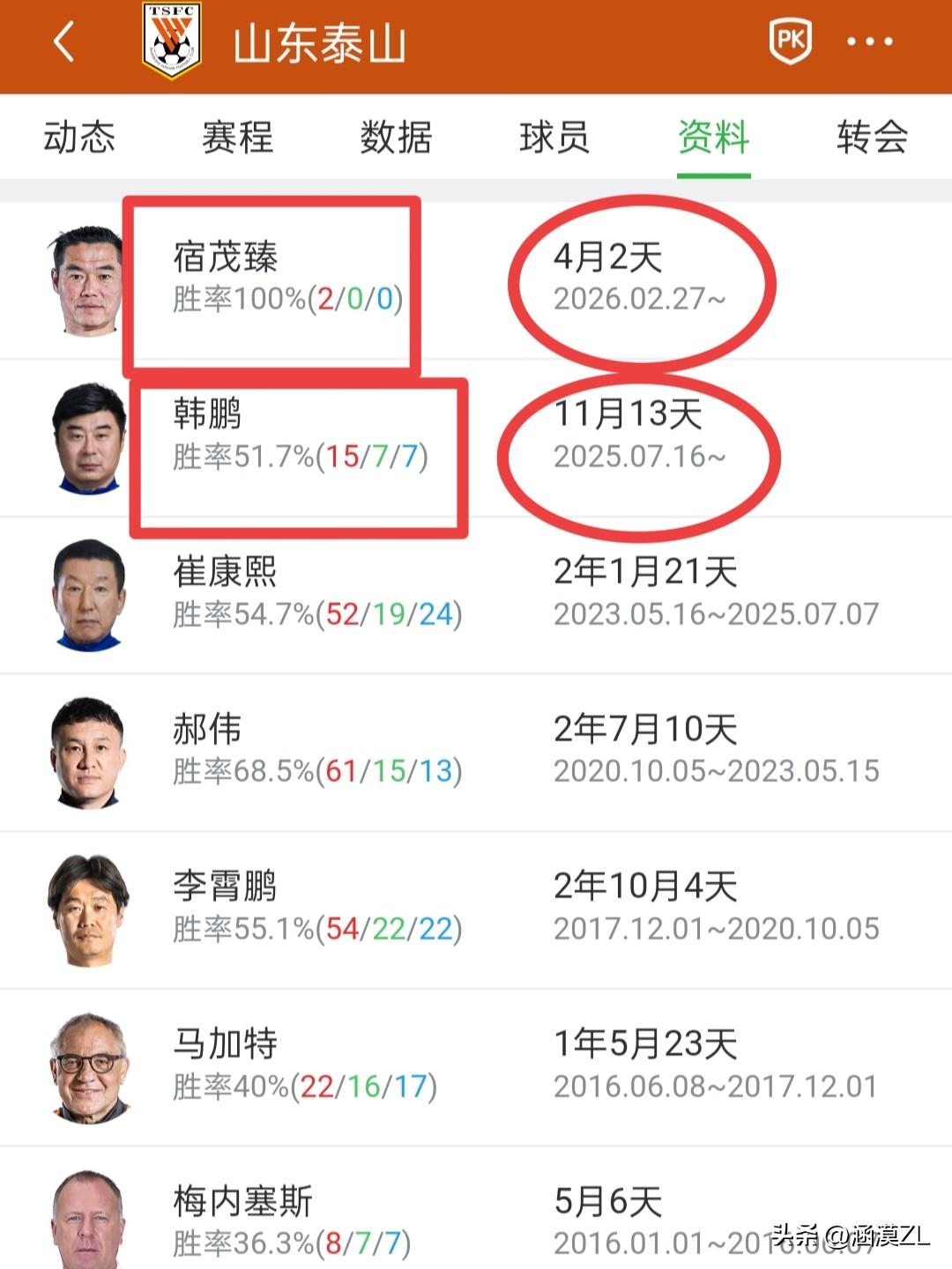 看到这，别说泰山队球迷了，谁不迷糊？宿茂臻胜率100%，韩鹏胜率51.7%，咋统
