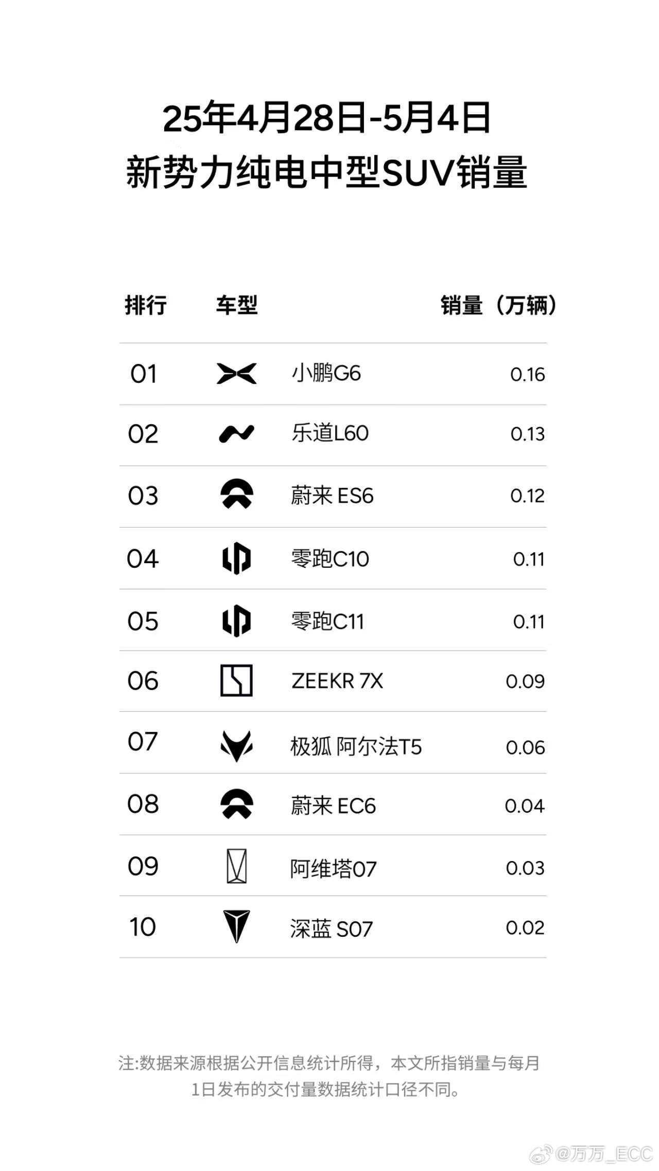 小鹏三款年度改款车型，G6、G9、X9上周交付状态都不错。就产品力而言，5C快