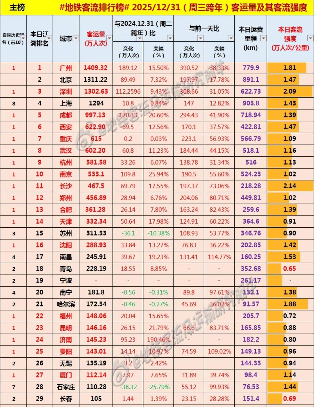 跨年夜广州地铁客流量再次超过了北京、上海。这样看来只要大家都放假，第二天不上班，