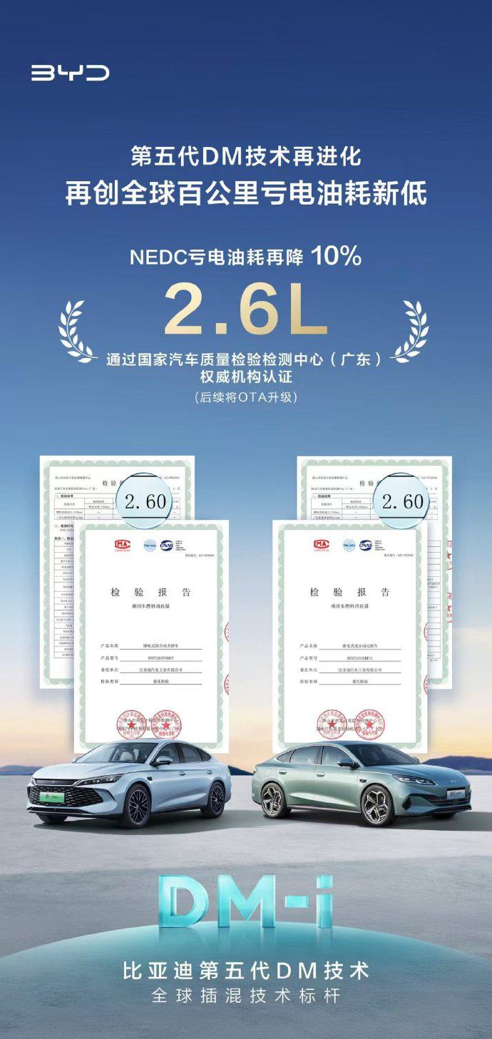 第五代DM亏电油耗刷新至2.6L刚刚比亚迪宣布了一件好消息，比亚迪第五代DM技