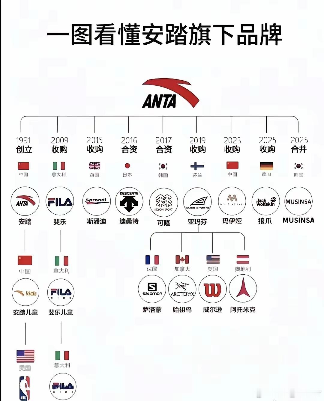 安踏目前旗下已经有十几个品牌，真替他们捏一把汗，中国企业有一个通病，就是喜欢做大