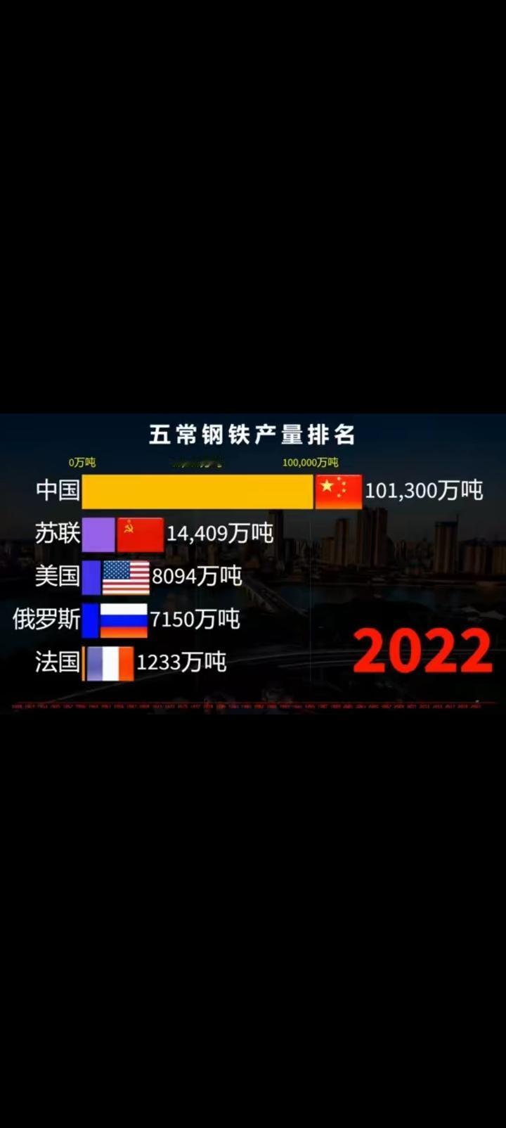 看看中国钢产量再决定开战，对于不友好的国家我觉得多说一个字都多余。