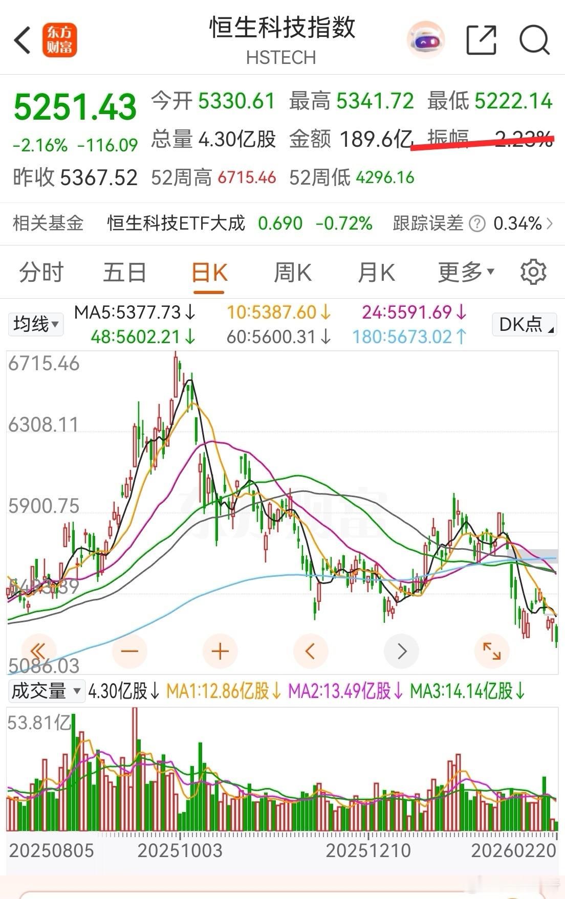 恒生科技到了之前说的日线极值5200附近。