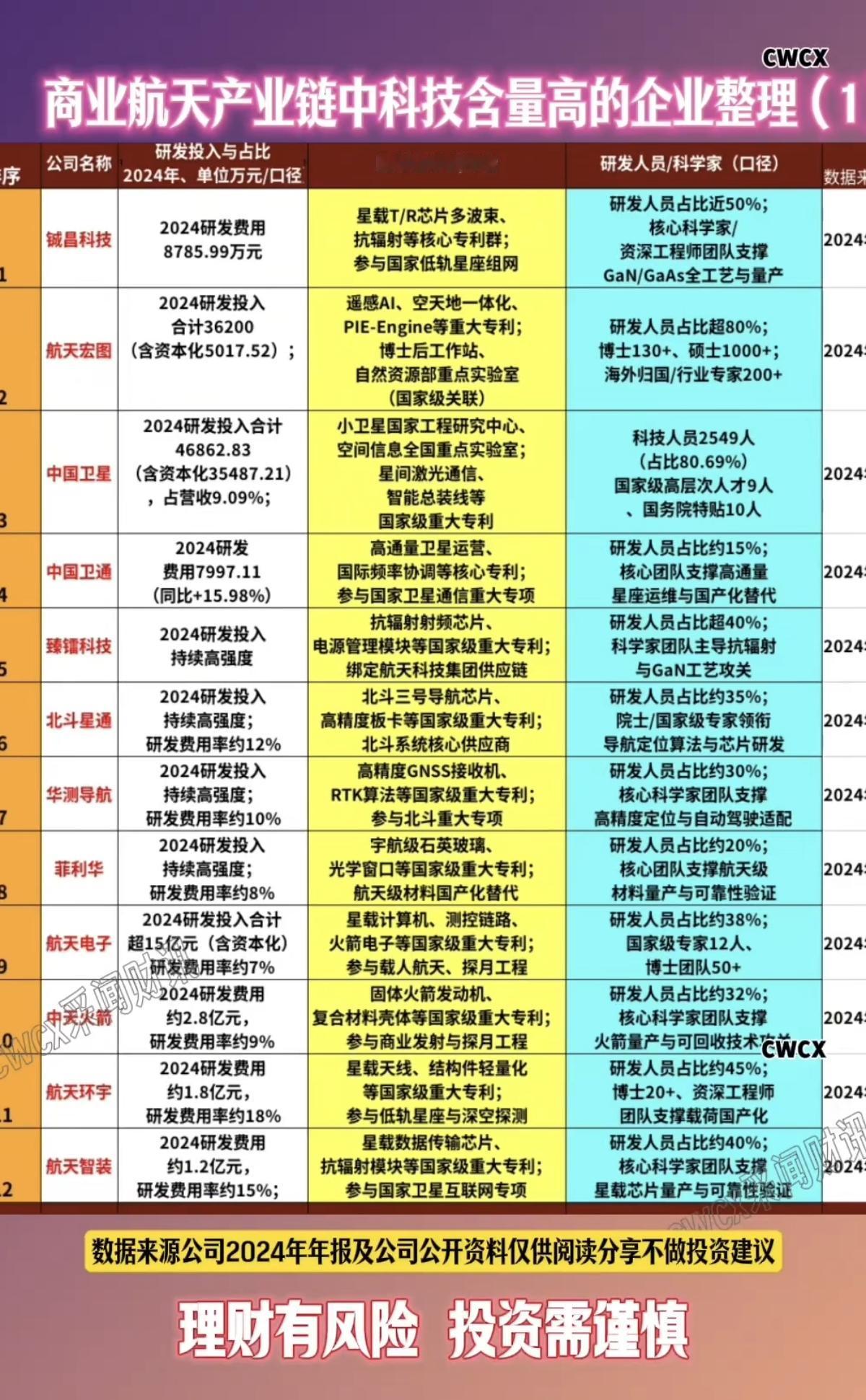 商业航天：科技含量最高的12家公司！包括研发投入，专利技术，科学家等