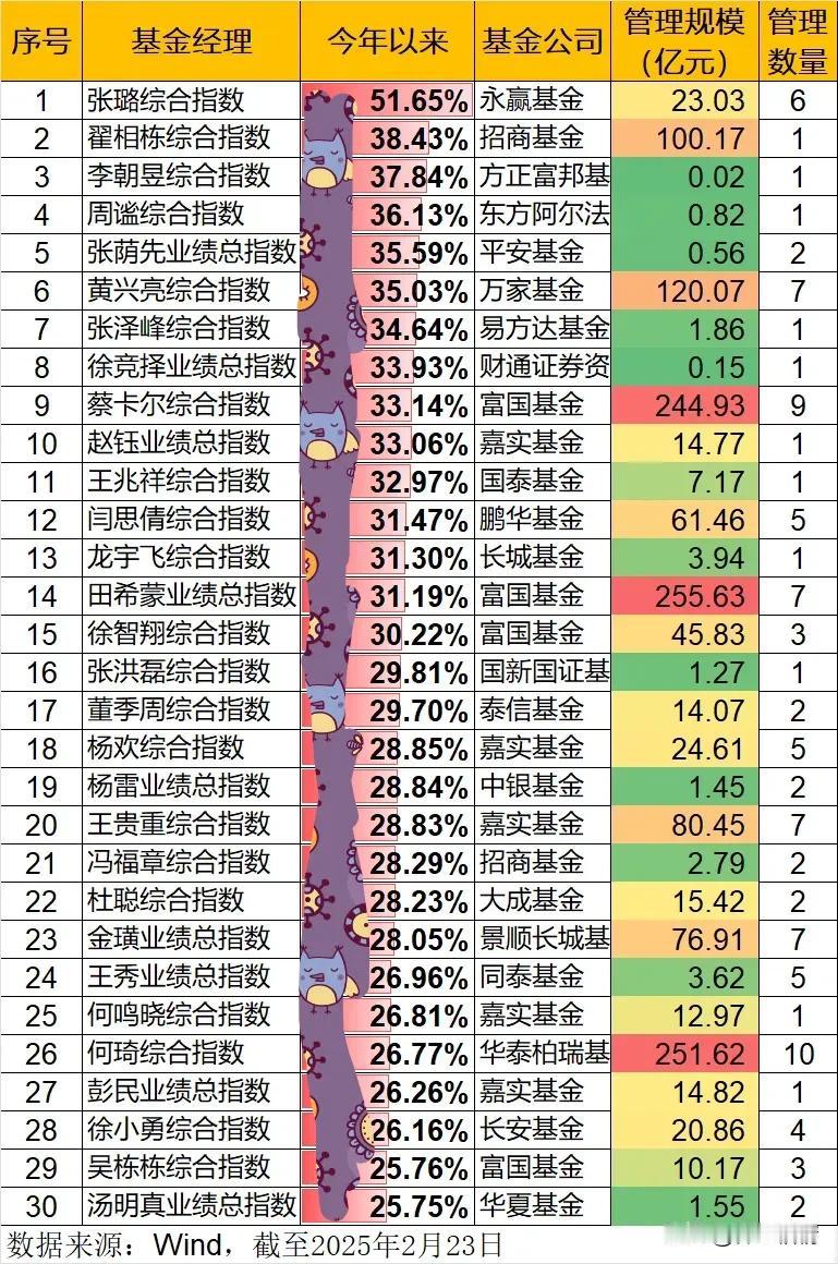 今年最牛的基金经理已经赚了51%，前30的基金经理最少盈利也有25%，个人今年收