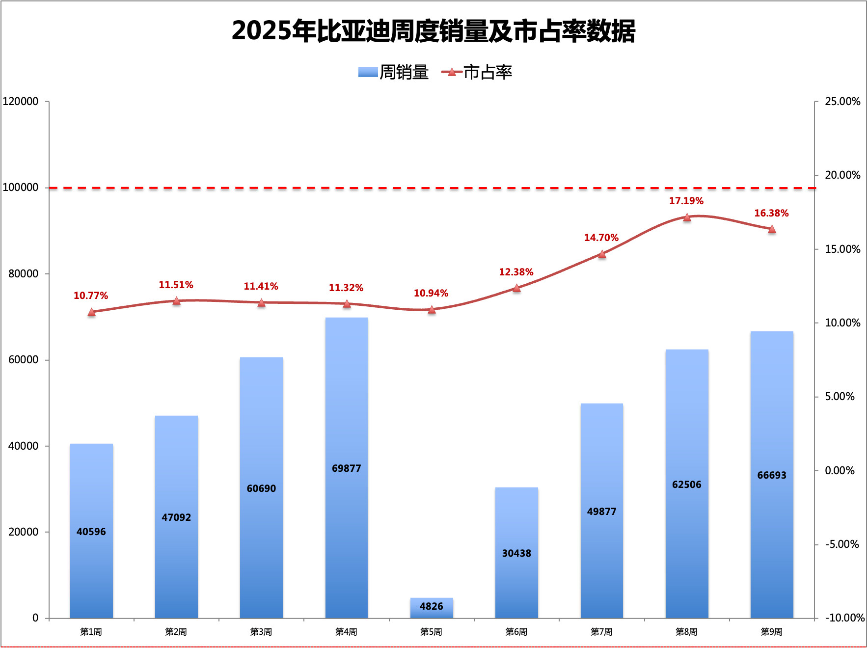 25年第9周（2.24-3.2）比亚迪销量销量：1、周度全品牌销量：66693辆