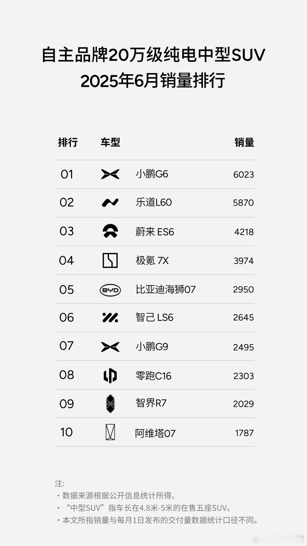 小鹏G6获20万级国产纯电中型SUV六月销冠6月销量统计中，小鹏G6卖出了60