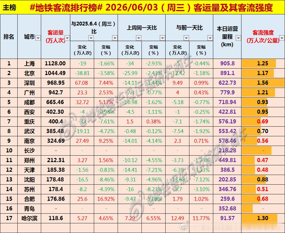【中国城市地铁客流排行榜2026-06-03（周三，农历四月十八，中国地铁客流